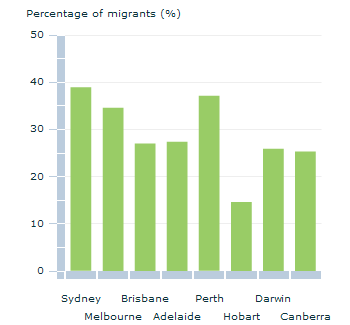 Graph Image for Migrants in Australian capital cities - percentage